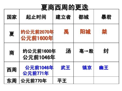 夏商周秦漢|分類:中國朝代